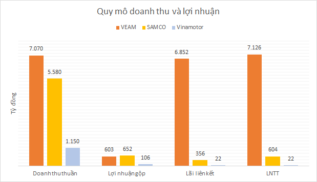 SAMCO trước cổ phần hóa: Công ty mẹ tốt hơn VEAM, thua xa lãi từ các liên doanh - Ảnh 6.