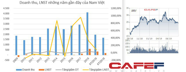 Cổ phiếu của các doanh nghiệp ăn nên làm ra đang như thế nào? - Ảnh 10.