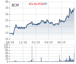 Becamex (BCM) giảm hơn trăm tỷ lợi nhuận sau soát xét - Ảnh 1.