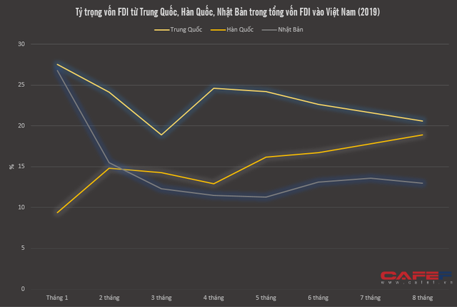 FDI từ Hàn Quốc đuổi sát nút Trung Quốc - Ảnh 1.