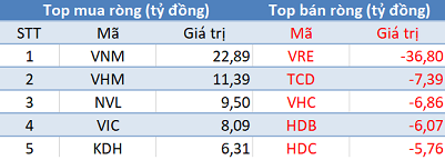 Khối ngoại tiếp tục mua ròng, VN-Index tăng mạnh trước kỳ nghỉ lễ - Ảnh 1.