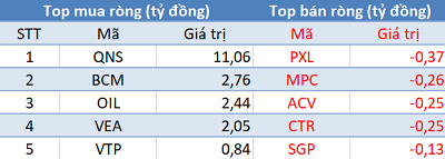 Khối ngoại tiếp tục mua ròng, VN-Index tăng mạnh trước kỳ nghỉ lễ - Ảnh 3.