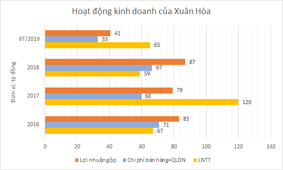 Nội thất Xuân Hòa và sự phụ thuộc lợi nhuận vào liên doanh với Toyota - Ảnh 1.