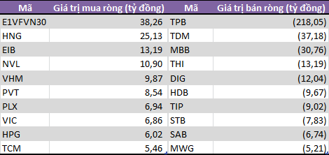 Tuần 29/7-2/8: Tự doanh CTCK bán ròng trở lại gần 235 tỷ đồng - Ảnh 1.