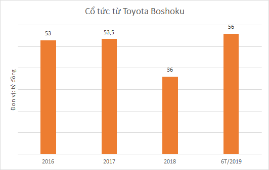 Nội thất Xuân Hòa và sự phụ thuộc lợi nhuận vào liên doanh với Toyota - Ảnh 3.