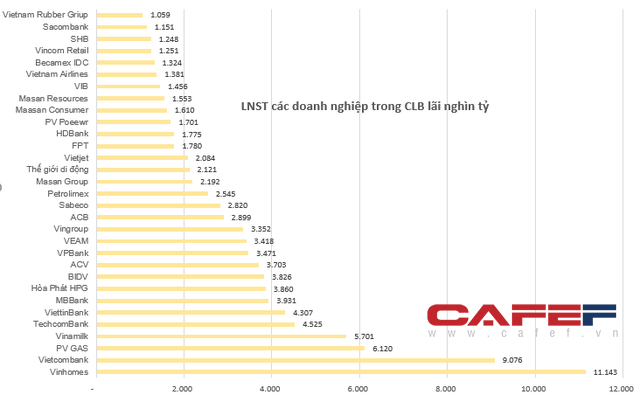 Câu lạc bộ lãi nghìn tỷ đã gọi tên 31 doanh nghiệp - Ảnh 1.