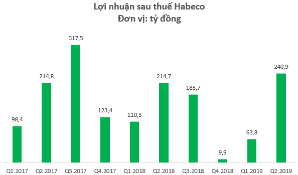 Bia Hà Nội lãi 241 tỷ đồng trong quý 2, ghi nhận kết quả tốt nhất kể từ quý 4/2017 tới nay - Ảnh 1.