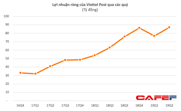Tiền thu hộ bán hàng online tại Viettel Post hơn 573 tỷ đồng, lãi ròng 6 tháng tăng 40% - Ảnh 2.