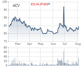ACV báo lãi trên 3.700 tỷ đồng trong nửa đầu năm, tăng trưởng gần 20% so với cùng kỳ - Ảnh 4.