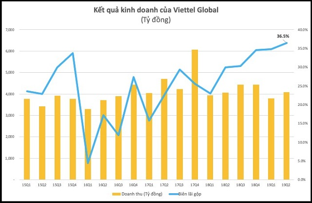Cổ phiếu họ Viettel tăng bằng lần trong nửa đầu năm - Ảnh 1.