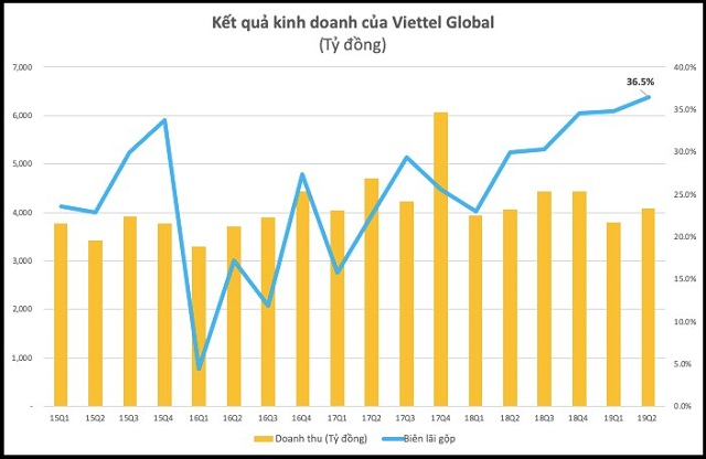 Cổ phiếu họ Viettel tăng bằng lần trong nửa đầu năm