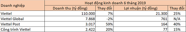 Cổ phiếu họ Viettel tăng bằng lần trong nửa đầu năm - Ảnh 2.