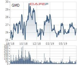 Không còn khoản lợi nhuận khủng từ chuyển nhượng đầu tư, Gemadept (GMD) báo lãi ròng giảm 78% nửa đầu năm - Ảnh 2.