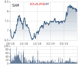 SAM Holdings giảm phân nửa lãi ròng về 3,5 tỷ đồng, không còn doanh thu bất động sản - Ảnh 2.