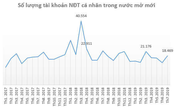 Nhà đầu tư cá nhân ồ ạt mở tài khoản chứng khoán ngay khi VN-Index chạm mốc 1.000 điểm trong tháng 7 - Ảnh 1. Nhà đầu tư cá nhân ồ ạt mở tài khoản chứng khoán ngay khi VN-Index chạm mốc 1.000 điểm trong tháng 7 - Ảnh 1.