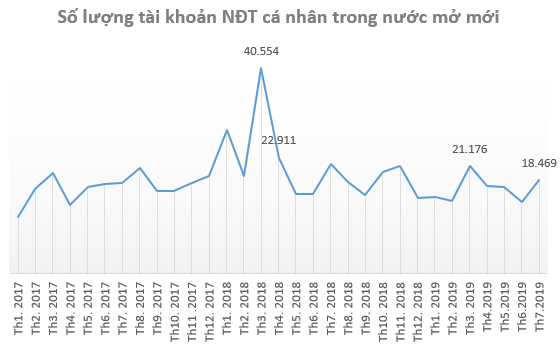 Nhà đầu tư cá nhân ồ ạt mở tài khoản chứng khoán ngay khi VN-Index chạm mốc 1.000 điểm trong tháng 7 - Ảnh 1.