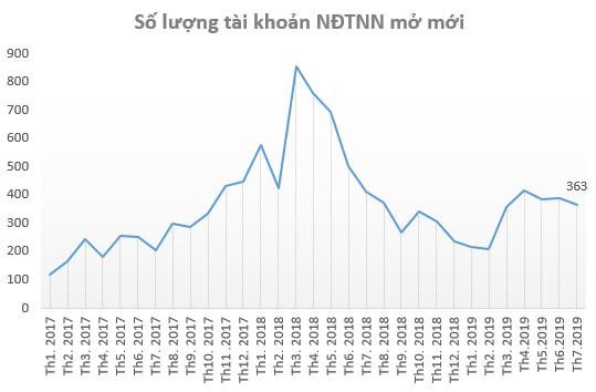 Nhà đầu tư cá nhân ồ ạt mở tài khoản chứng khoán ngay khi VN-Index chạm mốc 1.000 điểm trong tháng 7 - Ảnh 2. Nhà đầu tư cá nhân ồ ạt mở tài khoản chứng khoán ngay khi VN-Index chạm mốc 1.000 điểm trong tháng 7 - Ảnh 2.