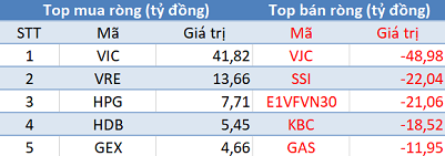 Khối ngoại giảm bán, thị trường bứt phá mạnh trong phiên 8/8 - Ảnh 1. Khối ngoại giảm bán, thị trường bứt phá mạnh trong phiên 8/8 - Ảnh 1.