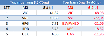 Khối ngoại giảm bán, thị trường bứt phá mạnh trong phiên 8/8 - Ảnh 1.