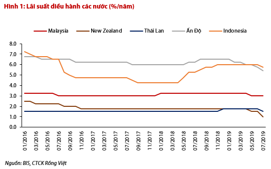 Hàng loạt NHTW châu Á mạnh tay cắt giảm lãi suất, Việt Nam nên làm gì lúc này?  - Ảnh 1.