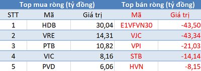 Phiên 9/8: Khối ngoại tiếp tục bán ròng 135 tỷ đồng, tập trung “xả” E1VFVN30 - Ảnh 1.