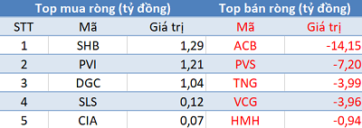 Phiên 9/8: Khối ngoại tiếp tục bán ròng 135 tỷ đồng, tập trung “xả” E1VFVN30 - Ảnh 2.