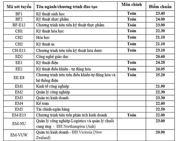 Bách Khoa Hà Nội đại thắng mùa tuyển sinh: Hơn 1/3 thí sinh thuộc top 1% cao nhất toàn quốc, 80% thí sinh trúng tuyển đạt 24-26 điểm khối A - Ảnh 3.