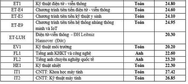 Bách Khoa Hà Nội đại thắng mùa tuyển sinh: Hơn 1/3 thí sinh thuộc top 1% cao nhất toàn quốc, 80% thí sinh trúng tuyển đạt 24-26 điểm khối A - Ảnh 4.