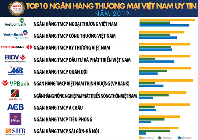Top các ngân hàng uy tín Top các ngân hàng uy tín