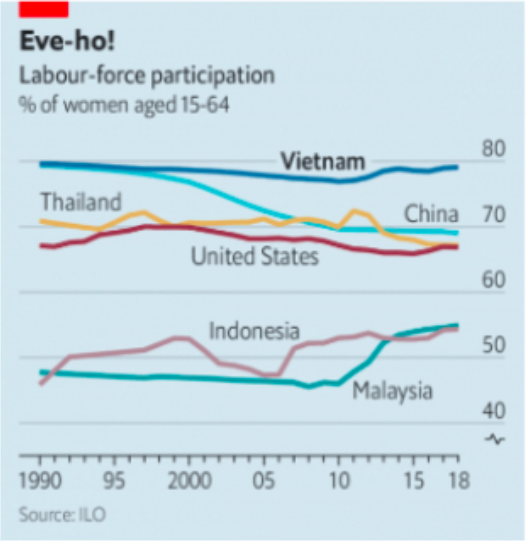 Vượt Mỹ, Trung Quốc, Việt Nam có tỉ lệ phụ nữ đi làm thuộc nhóm cao nhất thế giới - Ảnh 1.