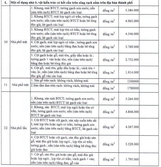 TPHCM: Ban hành Bảng giá nhà ở mới - Ảnh 3.