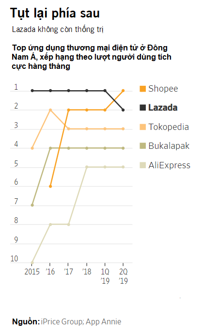 The Wall Street Journal: Tại sao Alibaba gặp khó ở thị trường Việt Nam? - Ảnh 3.