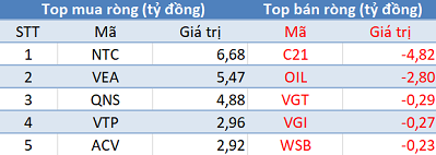 Phiên 10/9: Thị trường giảm sâu, khối ngoại mua ròng phiên thứ 3 liên tiếp - Ảnh 3.