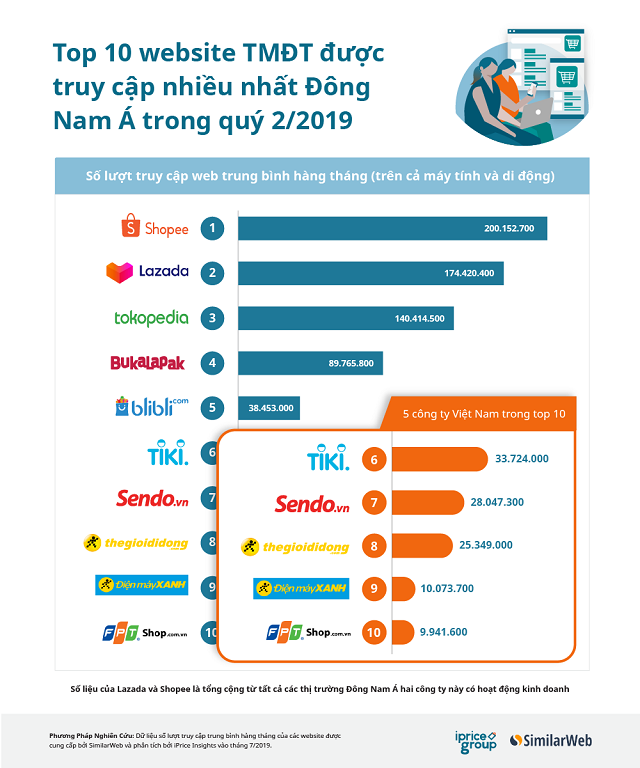 Top 10 trang TMĐT Đông Nam Á: Một nửa là công ty Việt, 3 ‘kỳ lân’ của Indonesia góp mặt - Ảnh 1.