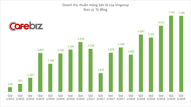 Trước khi được rót 500 triệu USD từ Singapore, mảng bán lẻ của Vingroup đã lớn nhanh như thế nào? - Ảnh 1.