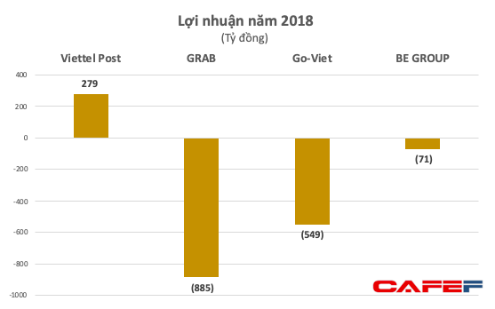 Chi cho MyGo vỏn vẹn 1 tỷ đồng trong 1 quý trong khi Grab, Go-Viet lỗ vài tỷ mỗi ngày, Viettel Post kỳ vọng gì? - Ảnh 1.