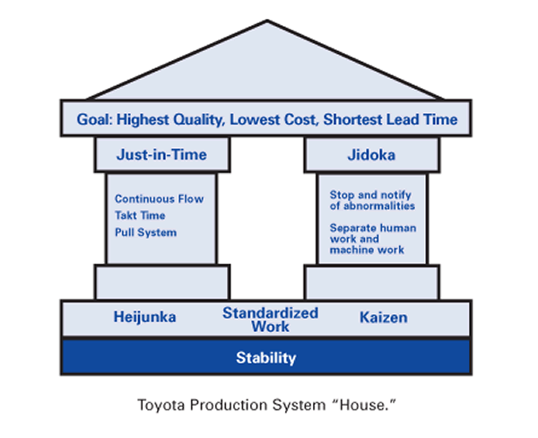 Triết lý sản xuất tinh gọn, vừa-đúng-lúc của Toyota: Như “vắt nước từ chiếc khăn khô”, giúp giảm 50% sai sót, 20% thời gian xây dựng, Boeing và Caterpillar cũng phải học theo - Ảnh 3.