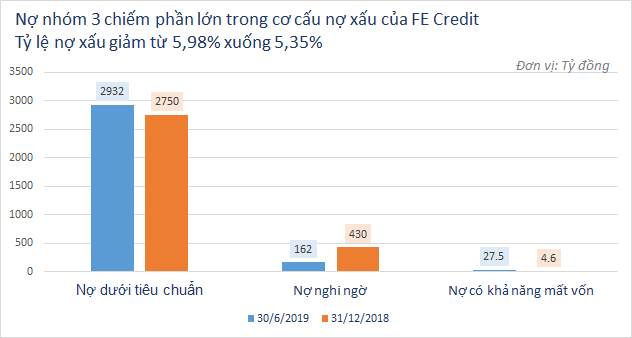 Nợ xấu của FE Credit đang như thế nào? - Ảnh 1.