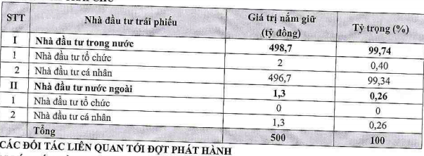 Hưng Thịnh Land đã phát hành 500 tỷ trái phiếu, bảo đảm bằng nguồn thu dự án bất động sản - Ảnh 1.