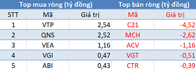 Thị trường hồi phục, khối ngoại tiếp tục bán ròng trong phiên 12/9 - Ảnh 3.