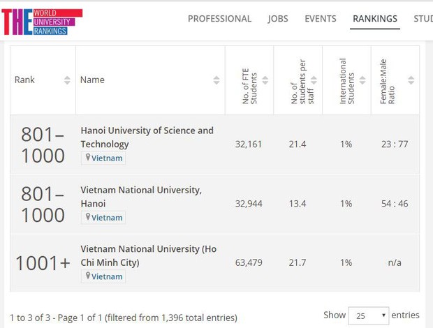 HOT: 2 trường Đại học của Việt Nam lọt top 1000 trường tốt nhất thế giới năm 2019 - Ảnh 1.