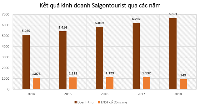 Sở hữu nhiều khách sạn 4-5 sao, Saigontourist đang tăng trưởng chậm lại - Ảnh 2.