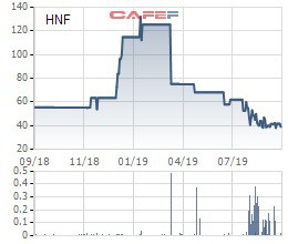 HNF giảm 70% giá trị từ vùng đỉnh, Thực phẩm Hữu Nghị vẫn quyết bán sạch hơn 1 triệu cổ phiếu quỹ - Ảnh 1.