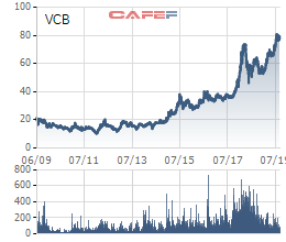 Thứ 6 ngày 13, cổ phiếu Vietcombank, Thế giới di động, FPT đồng loạt lập đỉnh mới - Ảnh 2.