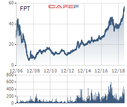 Thứ 6 ngày 13, cổ phiếu Vietcombank, Thế giới di động, FPT đồng loạt lập đỉnh mới - Ảnh 3.