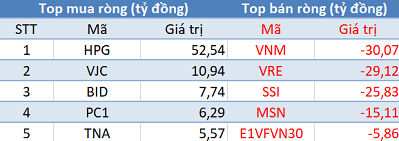 Thị trường bứt phá mạnh, khối ngoại vẫn tiếp tục bán ròng trong phiên 13/9 - Ảnh 1.