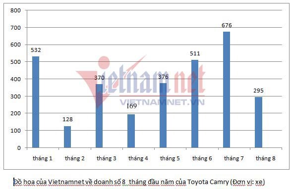 Cuộc chiến xe sedan giá 1 tỷ: Toyota Camry bất ngờ ế ẩm - Ảnh 1.