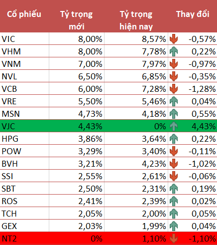 VNM ETF thêm mới VJC, loại NT2 khỏi danh mục trong kỳ review quý 3/2019 - Ảnh 1.