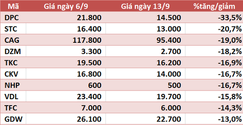 10 cổ phiếu tăng/giảm mạnh nhất tuần: Ấn tượng nhóm ngân hàng, FTM tiếp tục mò đáy - Ảnh 4.