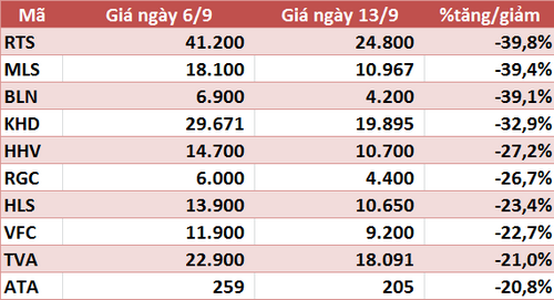 10 cổ phiếu tăng/giảm mạnh nhất tuần: Ấn tượng nhóm ngân hàng, FTM tiếp tục mò đáy - Ảnh 6.